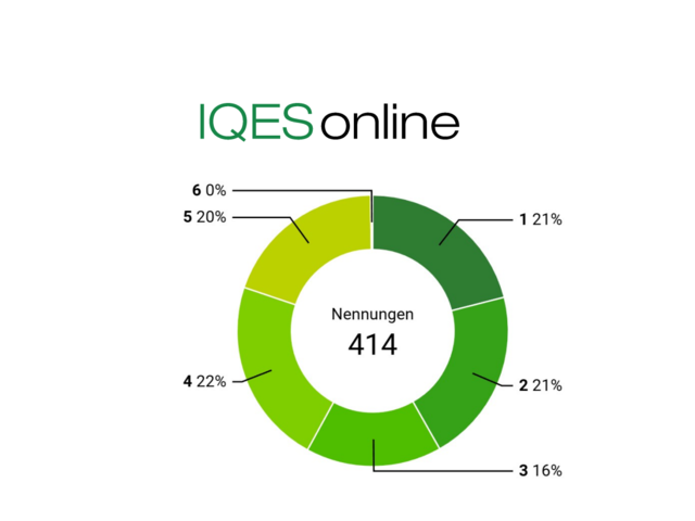 Auswertung Elternbefragung IQES Auswertung Elternbefragung IQES